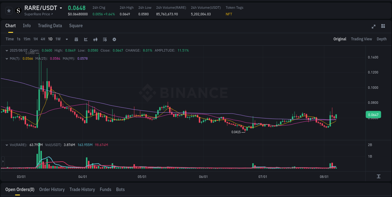 Get insights into the crypto pump for RARE on Binance, 07 August 2025, 17:40 Crypto pump insights: RARE on Binance, 07 August 2025, 17:40