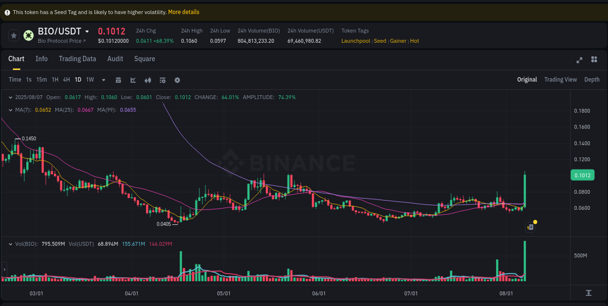 View trading insights for BIO pump on Binance, 07 August 2025, 18:42 Binance trading insights for BIO pump, 07 August 2025, 18:42