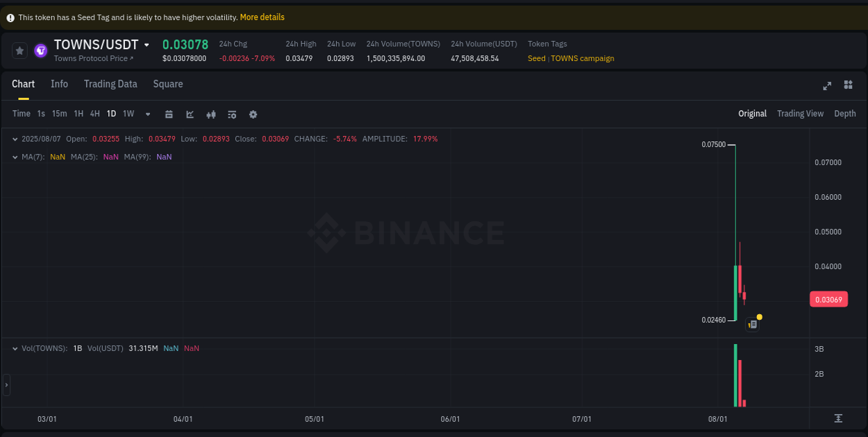 Access trading analytics for TOWNS pump report from Binance, 07 August 2025, 19:03 Trading analytics: TOWNS pump report from Binance, 07 August 2025, 19:03