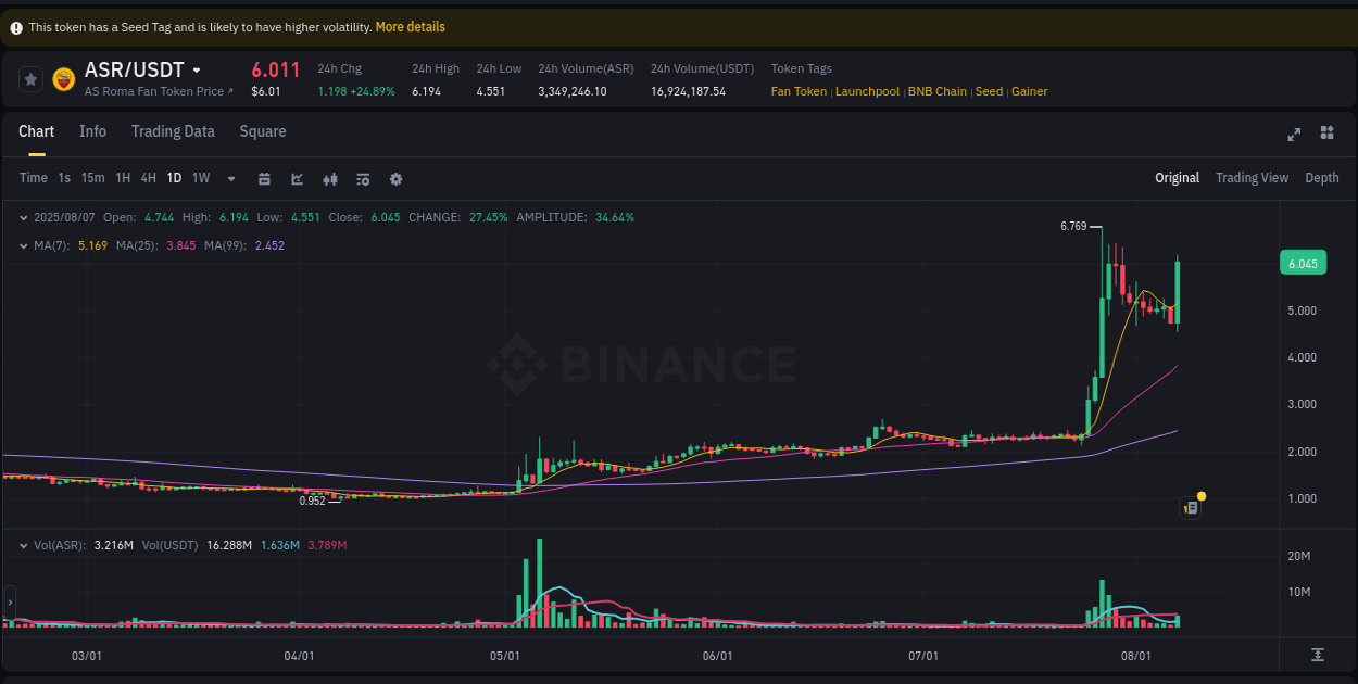 Stay informed with crypto market trends for ASR on Binance, 07 August 2025, 19:05 Crypto market trends: ASR pump on Binance, 07 August 2025, 19:05