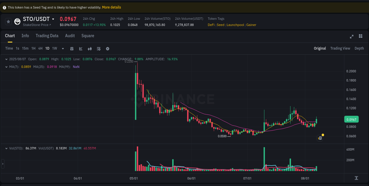Get real-time analytics of STO pump on Binance, 07 August 2025, 19:23 Real-time analytics of STO pump on Binance, 07 August 2025, 19:23