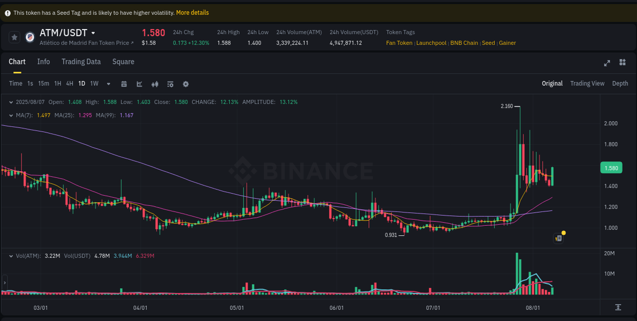 Explore trading insights for ATM pump on Binance, 07 August 2025, 19:25 Crypto trading insights: ATM pump on Binance, 07 August 2025, 19:25
