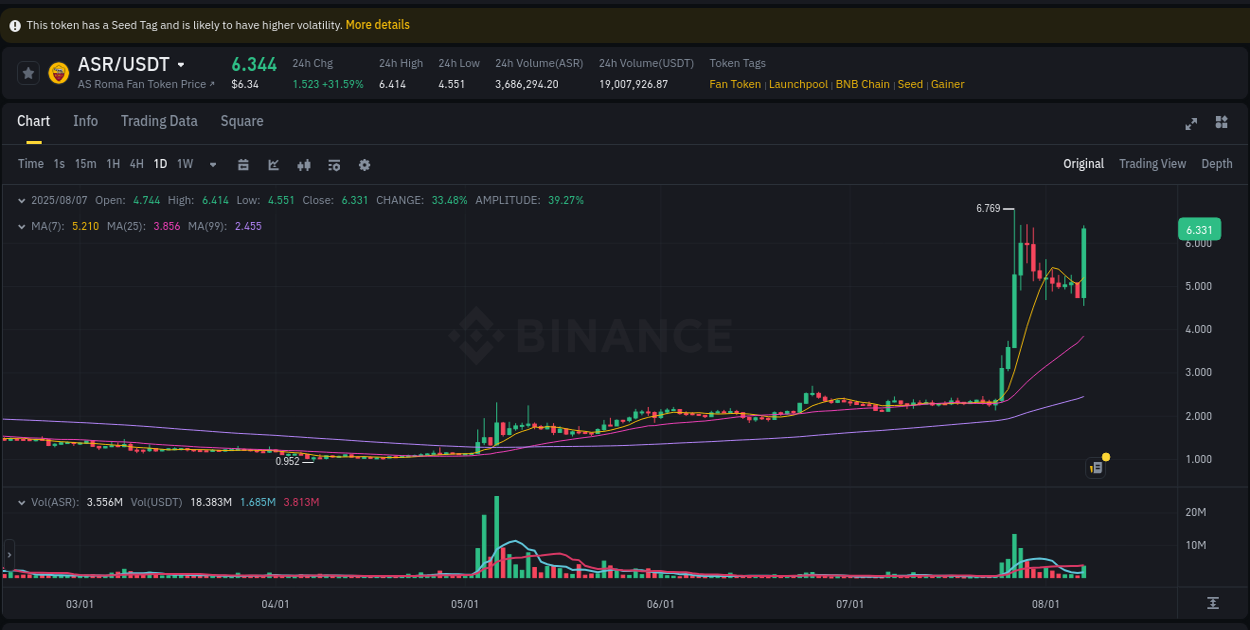 View exchange insights for ASR on Binance, 07 August 2025, 19:26 Binance exchange insights for ASR, 07 August 2025, 19:26