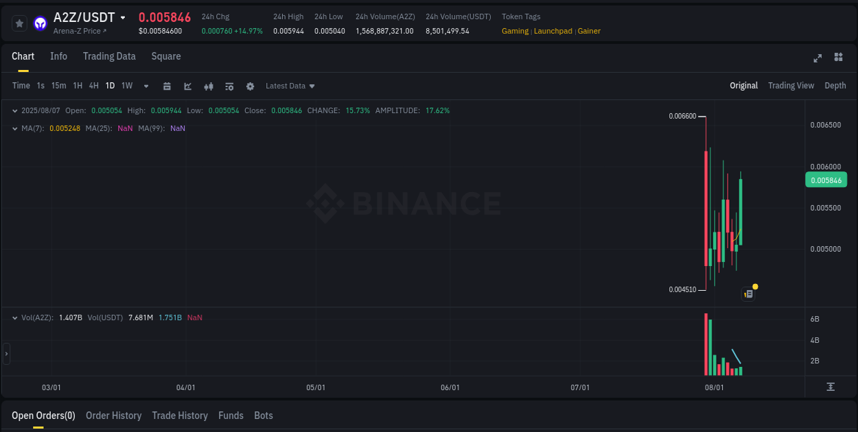 Understand market insights for A2Z on Binance at 07 August 2025, 19:32 Market insights: A2Z on Binance at 07 August 2025, 19:32