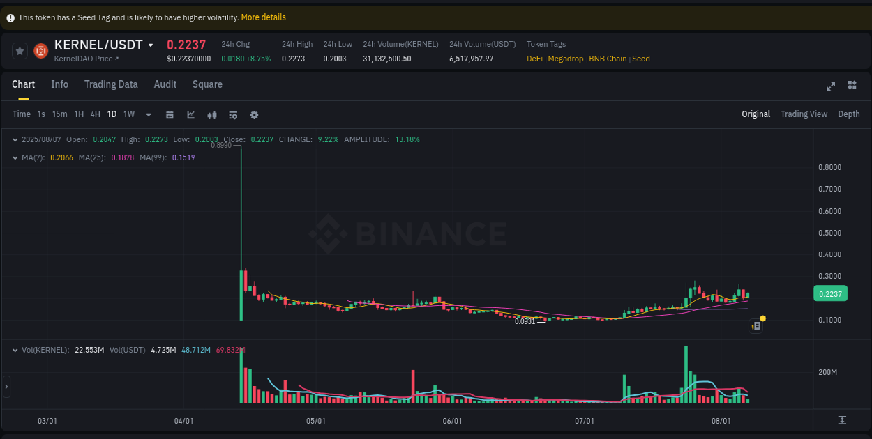 Dive into pump insights for KERNEL on Binance, 07 August 2025, 19:36 Crypto pump insights for KERNEL on Binance, 07 August 2025, 19:36