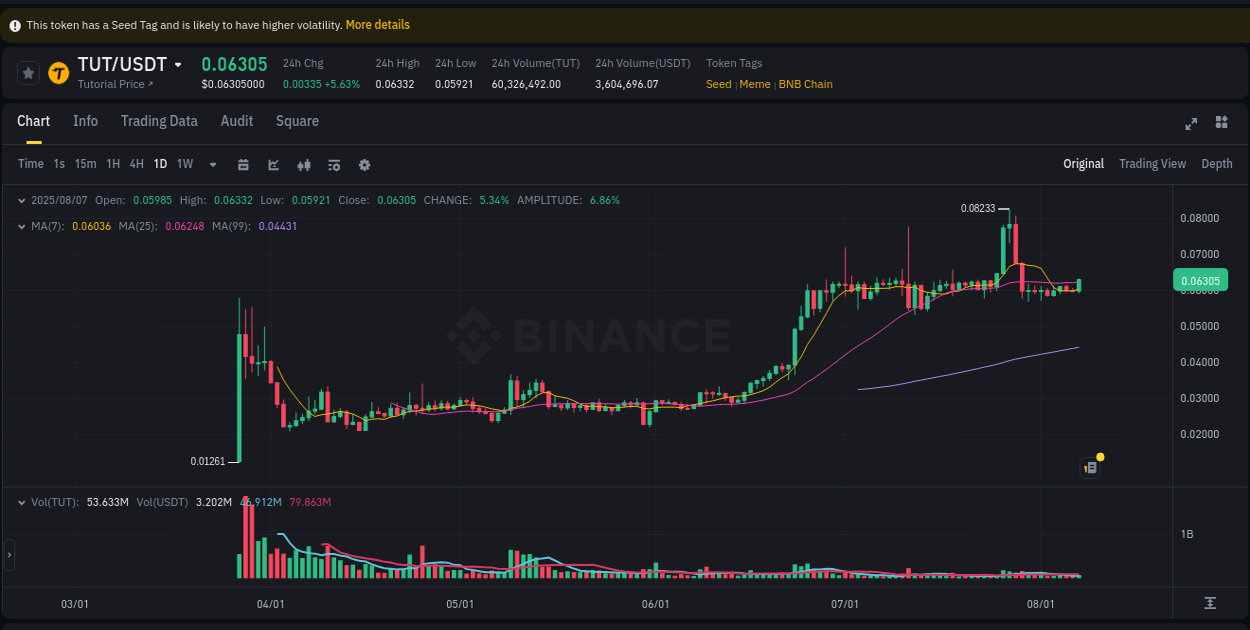 Analyze quantitative momentum surge: TUT breakout on Binance, 07 August 2025, 19:41 Quantitative analysis: TUT momentum surge on Binance, 07 August 2025, 19:41