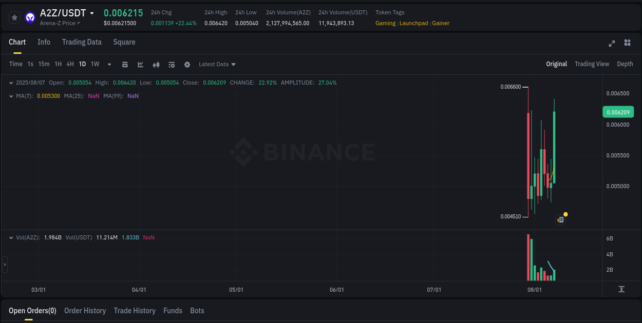 Examine technical patterns: A2Z bullish explosion on Binance, 07 August 2025, 20:17 Technical breakdown: A2Z bullish breakout on Binance, 07 August 2025, 20:17