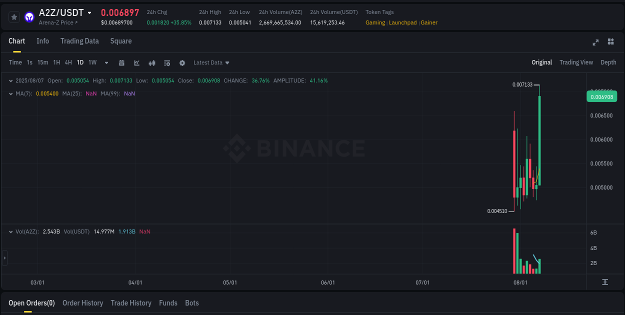 Review algorithmic signals: A2Z price surge on Binance, 07 August 2025, 20:58 Algorithmic detection: A2Z price explosion on Binance, 07 August 2025, 20:58