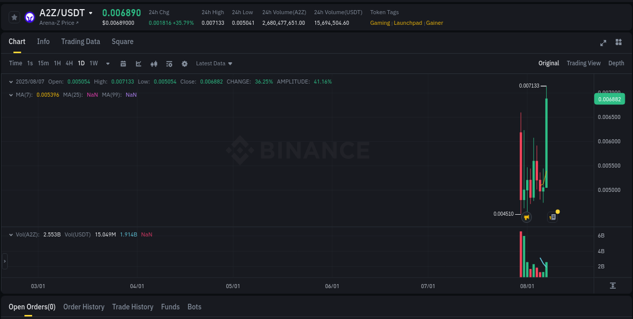 Investigate market structure: A2Z trading momentum on Binance, 07 August 2025, 20:59 Market microstructure: A2Z trading surge on Binance, 07 August 2025, 20:59