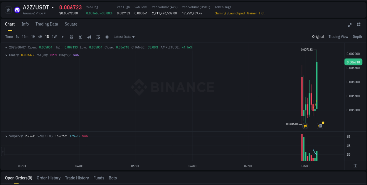 Evaluate price action: A2Z momentum breakout on Binance, 07 August 2025, 21:18 Price action study: A2Z momentum shift on Binance, 07 August 2025, 21:18