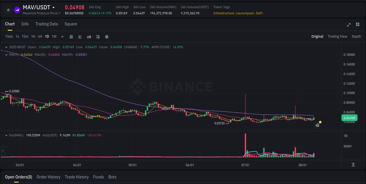 Monitor order flow: MAV trading surge on Binance, 07 August 2025, 21:19 Order flow intelligence: MAV pump dynamics on Binance, 07 August 2025, 21:19