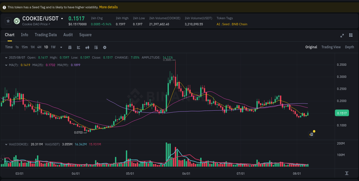 Validate trading signals: COOKIE pump confirmation on Binance, 07 August 2025, 22:01 Signal validation: COOKIE pump confirmation on Binance, 07 August 2025, 22:01