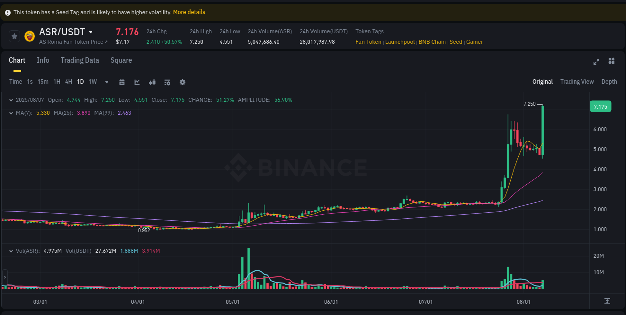 Generate alpha insights: ASR pump evaluation on Binance, 07 August 2025, 22:05 Alpha generation: ASR pump performance on Binance, 07 August 2025, 22:05