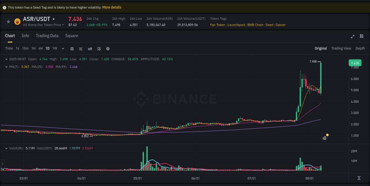 Optimize risk exposure: ASR trading assessment on Binance, 07 August 2025, 22:09 Risk management: ASR trading analysis on Binance, 07 August 2025, 22:09