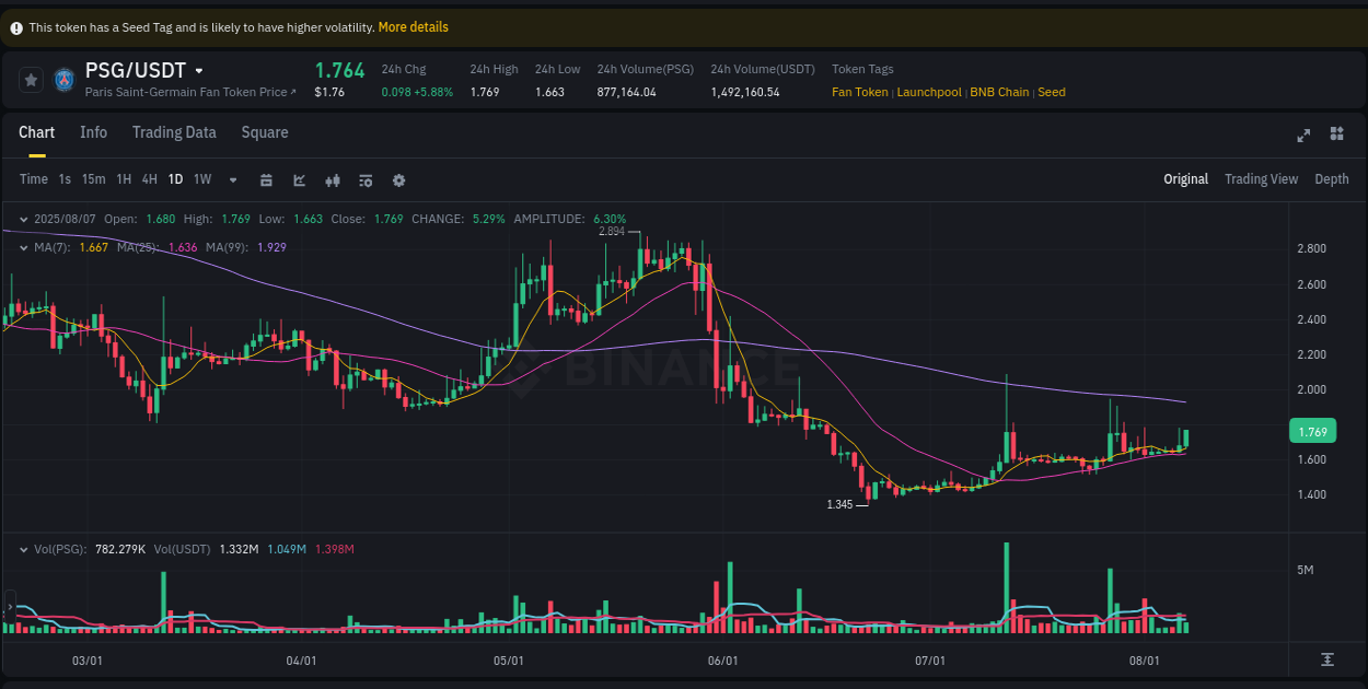Enhance portfolio returns: PSG pump review on Binance, 07 August 2025, 22:11 Portfolio optimization: PSG pump evaluation on Binance, 07 August 2025, 22:11