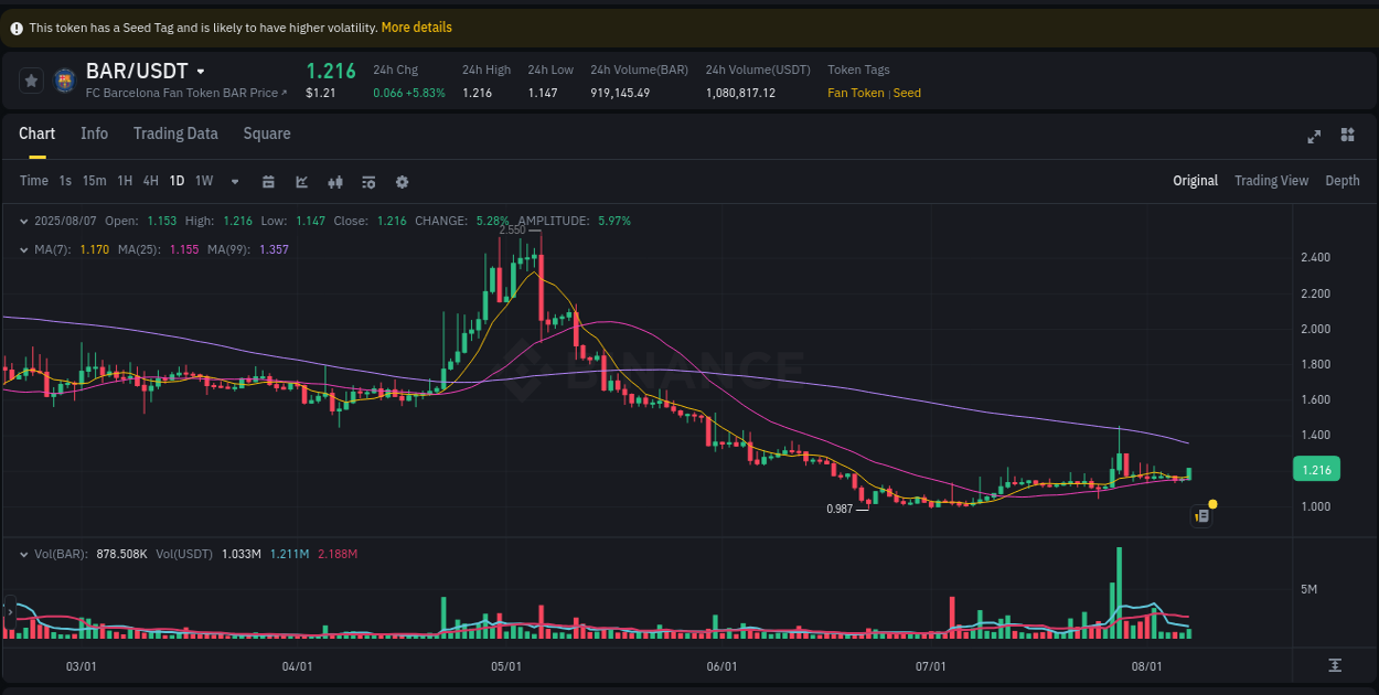 View the report of BAR pump on Binance at 07 August 2025, 22:12 Report of BAR pump on Binance at 07 August 2025, 22:12