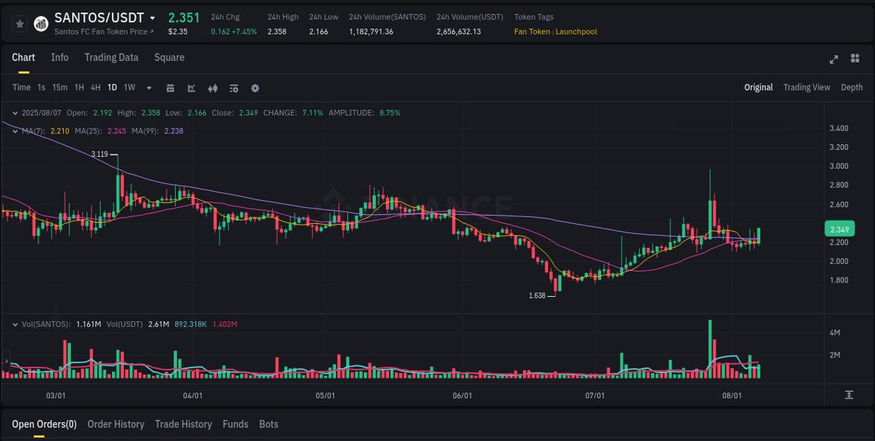 Explore the SANTOS price surge report from Binance, timestamp: 07 August 2025, 22:14 SANTOS price surge report from Binance, timestamp: 07 August 2025, 22:14
