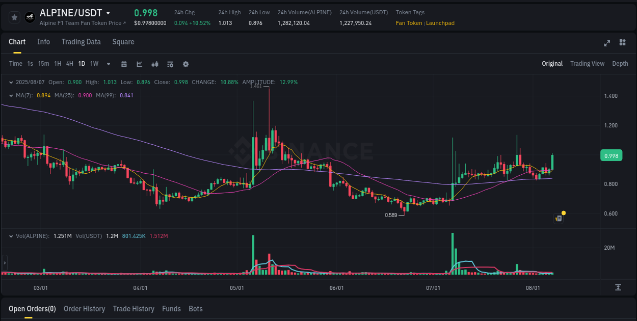Check out the Binance pump report for ALPINE on 07 August 2025, 22:15 Binance pump report for ALPINE on 07 August 2025, 22:15