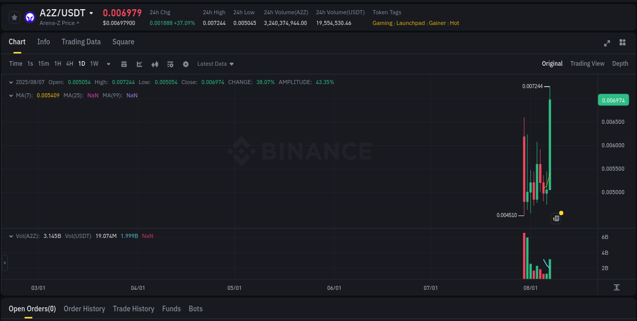 Detailed insights into A2Z's pump on Binance at 07 August 2025, 22:16 Detailed report of A2Z's pump on Binance at 07 August 2025, 22:16