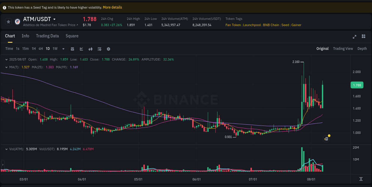Crypto pump report: Dive into ATM on Binance, 07 August 2025, 22:18 Crypto pump report: ATM on Binance, 07 August 2025, 22:18
