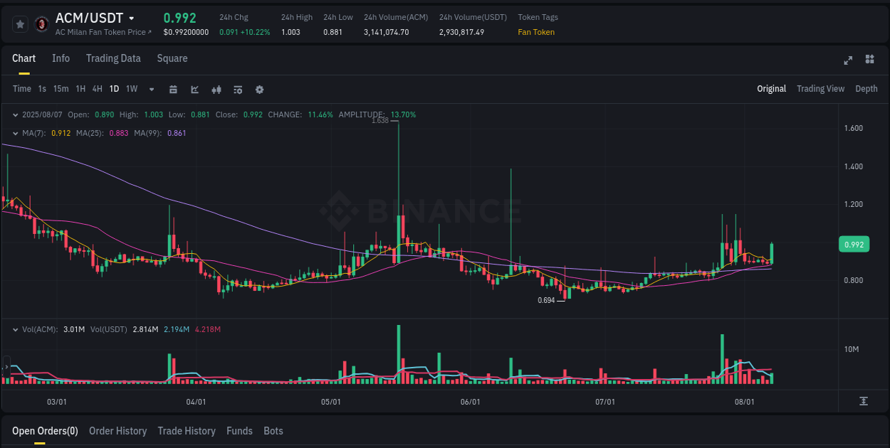 Binance trading report for ACM pump, 07 August 2025, 22:20 Binance trading report for ACM pump, 07 August 2025, 22:20