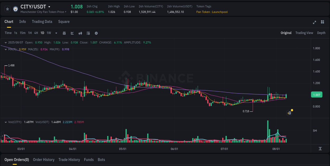Market analysis: Understand CITY pump on Binance at 07 August 2025, 22:21 Market analysis: CITY pump on Binance at 07 August 2025, 22:21