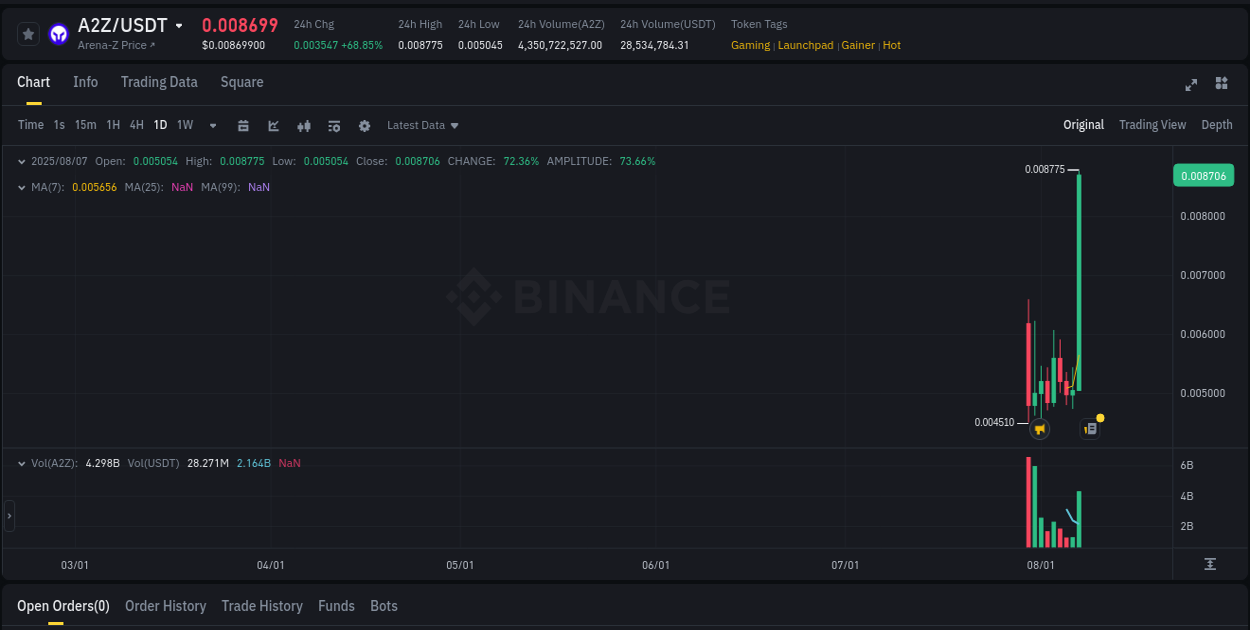Trading insight: A2Z pump report from Binance, 07 August 2025, 23:04 Trading insight: A2Z pump report from Binance, 07 August 2025, 23:04