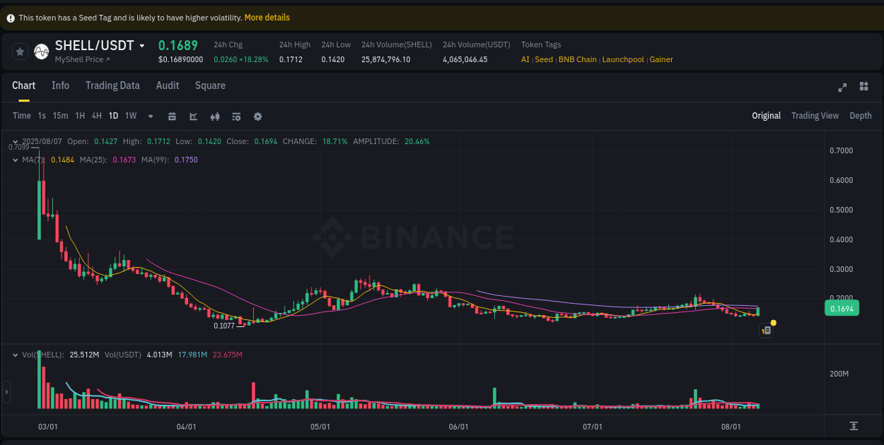 View the report of SHELL pump on Binance at 08 August 2025, 00:10 Report of SHELL pump on Binance at 08 August 2025, 00:10