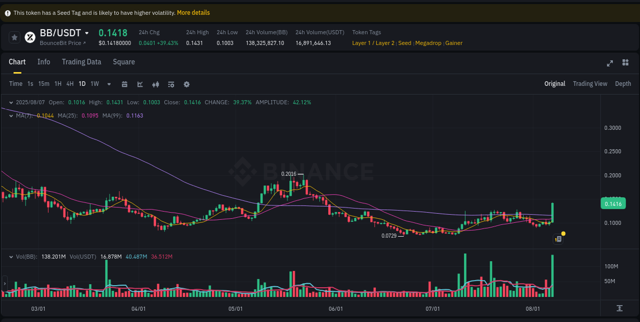 Explore the BB price surge report from Binance, timestamp: 08 August 2025, 01:33 BB price surge report from Binance, timestamp: 08 August 2025, 01:33