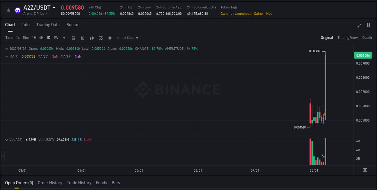Check out the Binance pump report for A2Z on 08 August 2025, 01:48 Binance pump report for A2Z on 08 August 2025, 01:48
