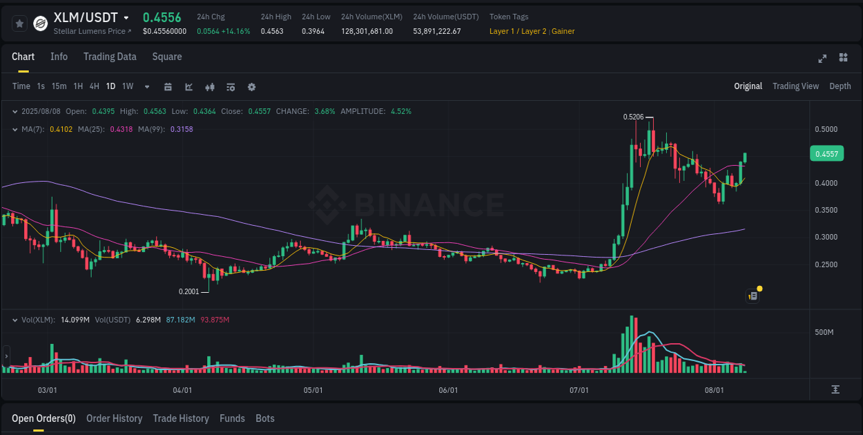 Detailed insights into XLM's pump on Binance at 08 August 2025, 02:14 Detailed report of XLM's pump on Binance at 08 August 2025, 02:14
