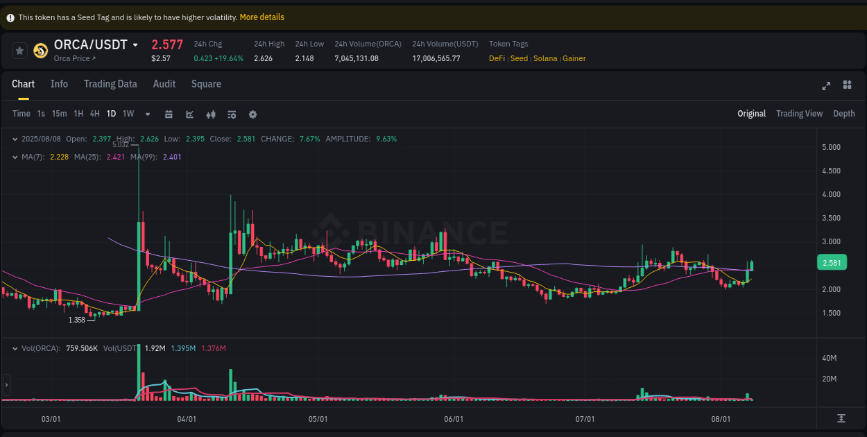Crypto pump report: Dive into ORCA on Binance, 08 August 2025, 02:18 Crypto pump report: ORCA on Binance, 08 August 2025, 02:18
