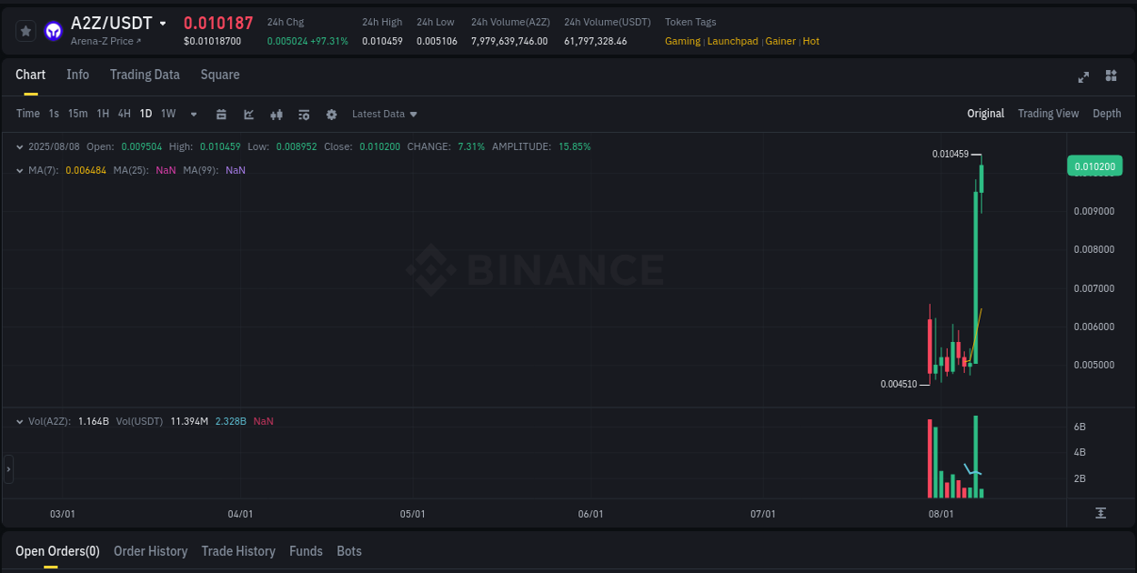 Binance trading report for A2Z pump, 08 August 2025, 02:51 Binance trading report for A2Z pump, 08 August 2025, 02:51