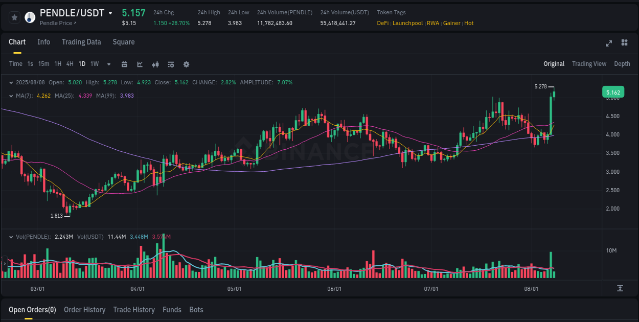 Market analysis: Understand PENDLE pump on Binance at 08 August 2025, 03:09 Market analysis: PENDLE pump on Binance at 08 August 2025, 03:09