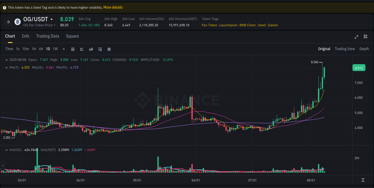 Trading insight: OG pump report from Binance, 08 August 2025, 07:08 Trading insight: OG pump report from Binance, 08 August 2025, 07:08