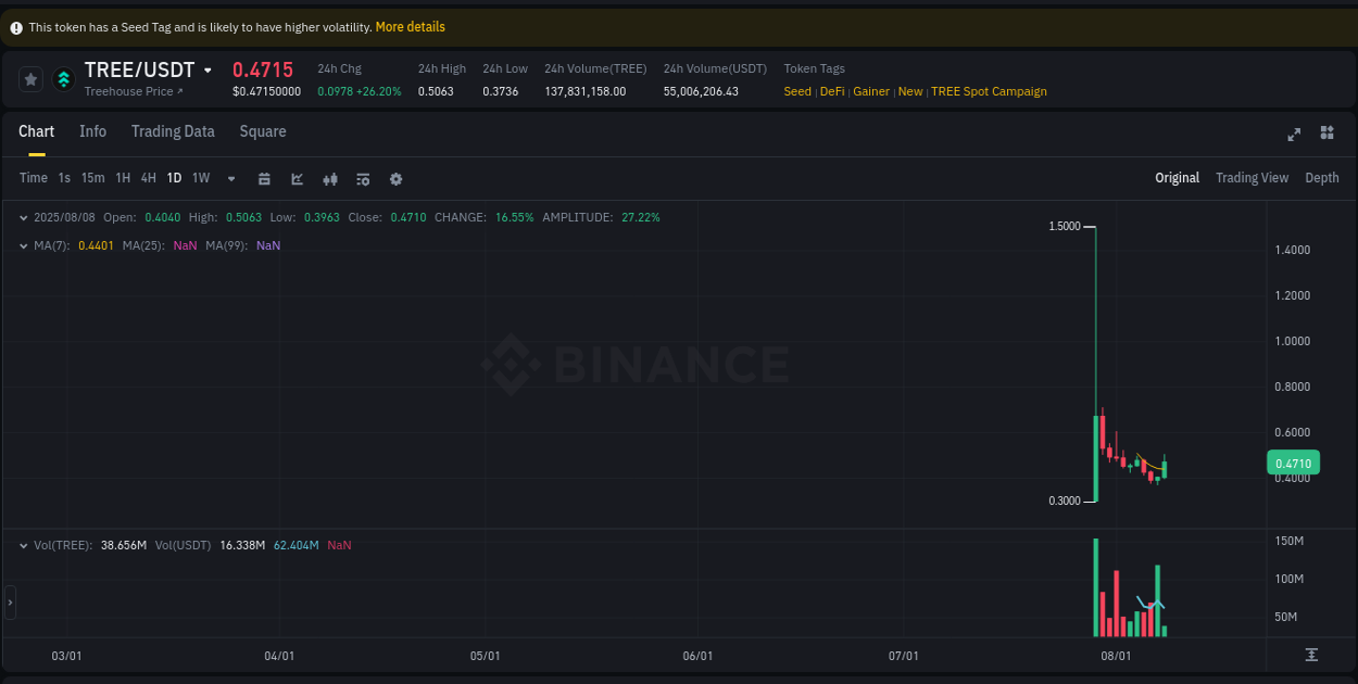 Binance pump data for TREE at 08 August 2025, 07:47 Binance pump data for TREE at 08 August 2025, 07:47
