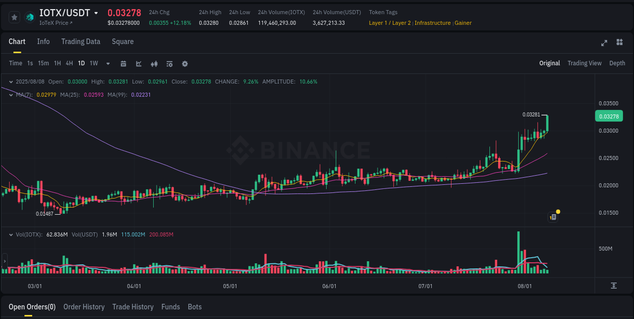Real-time report of IOTX pump on Binance, 08 August 2025, 08:56 Real-time report of IOTX pump on Binance, 08 August 2025, 08:56