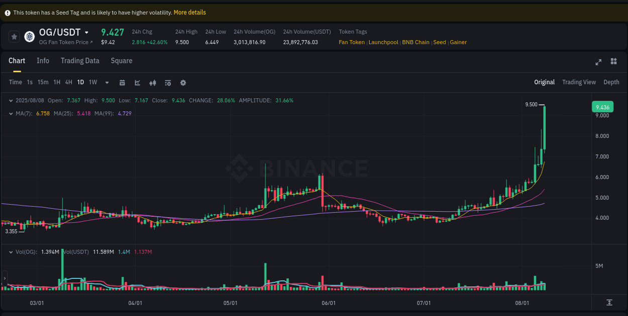Crypto trading report: OG pump on Binance, 08 August 2025, 09:11 Crypto trading report: OG pump on Binance, 08 August 2025, 09:11