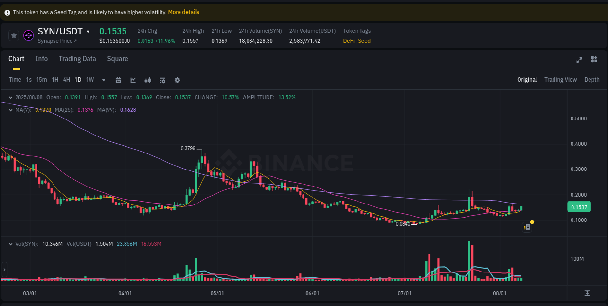 See the detailed report of SYN's pump on Binance at 08 August 2025, 11:24 Analysis of SYN pump activity on Binance at 08 August 2025, 11:24