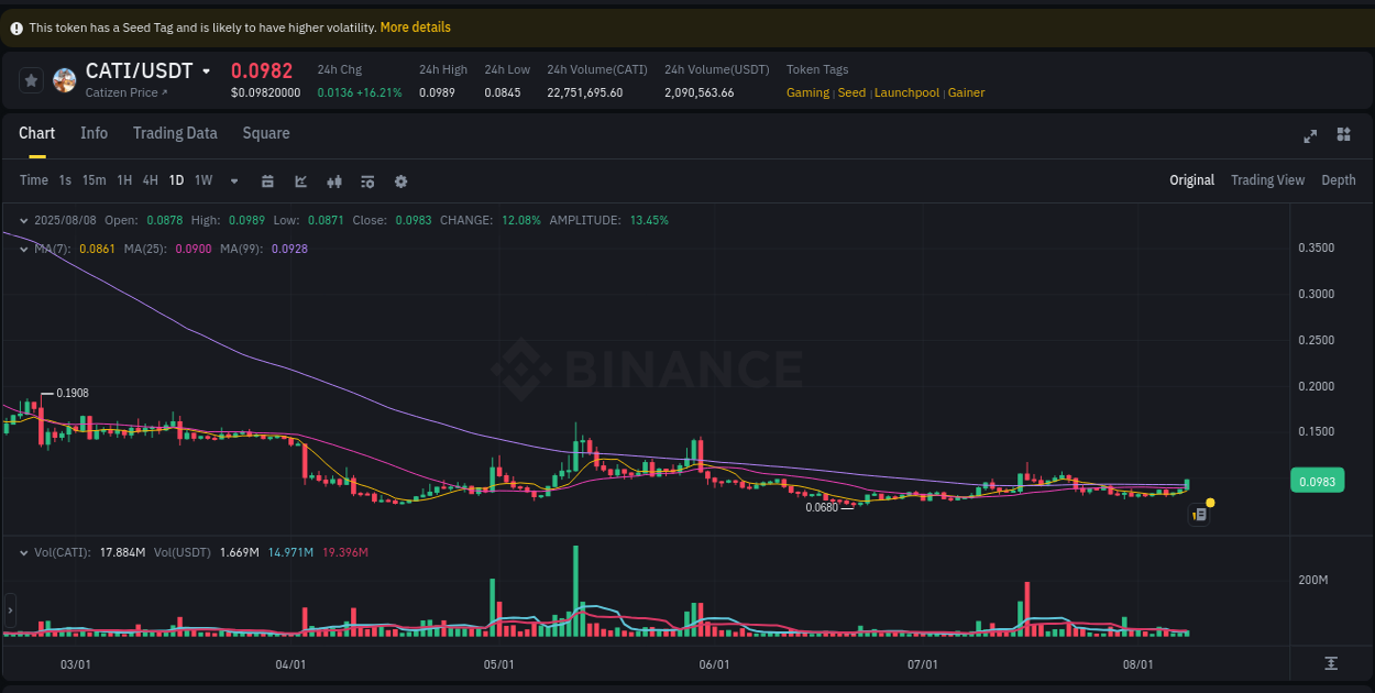 Learn about the CATI price movement analysis from Binance, 08 August 2025, 11:38 CATI trading report showing pump trends on Binance, 08 August 2025, 11:38