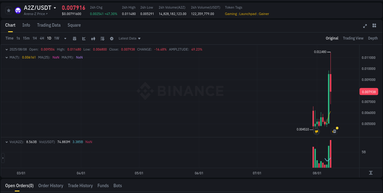 Discover the Binance pump data for A2Z at 08 August 2025, 12:44 Binance pump overview for A2Z, captured at 08 August 2025, 12:44
