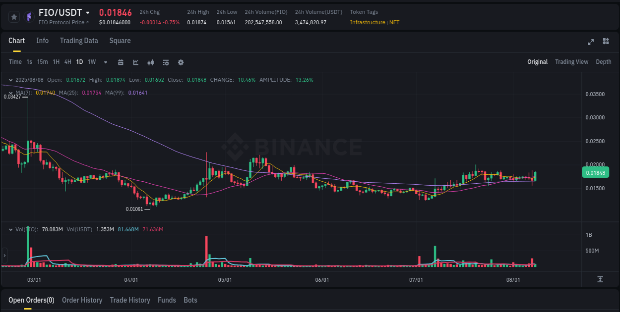 Gain insights into FIO's pump activity on Binance, 08 August 2025, 13:38 Detailed analysis of FIO's price surge on Binance, 08 August 2025, 13:38