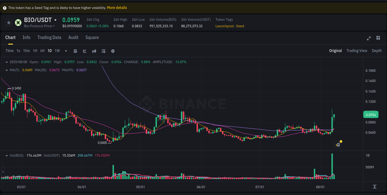 Explore the crypto pump report for BIO on Binance, 08 August 2025, 13:49 Crypto market report: BIO pump on Binance, 08 August 2025, 13:49