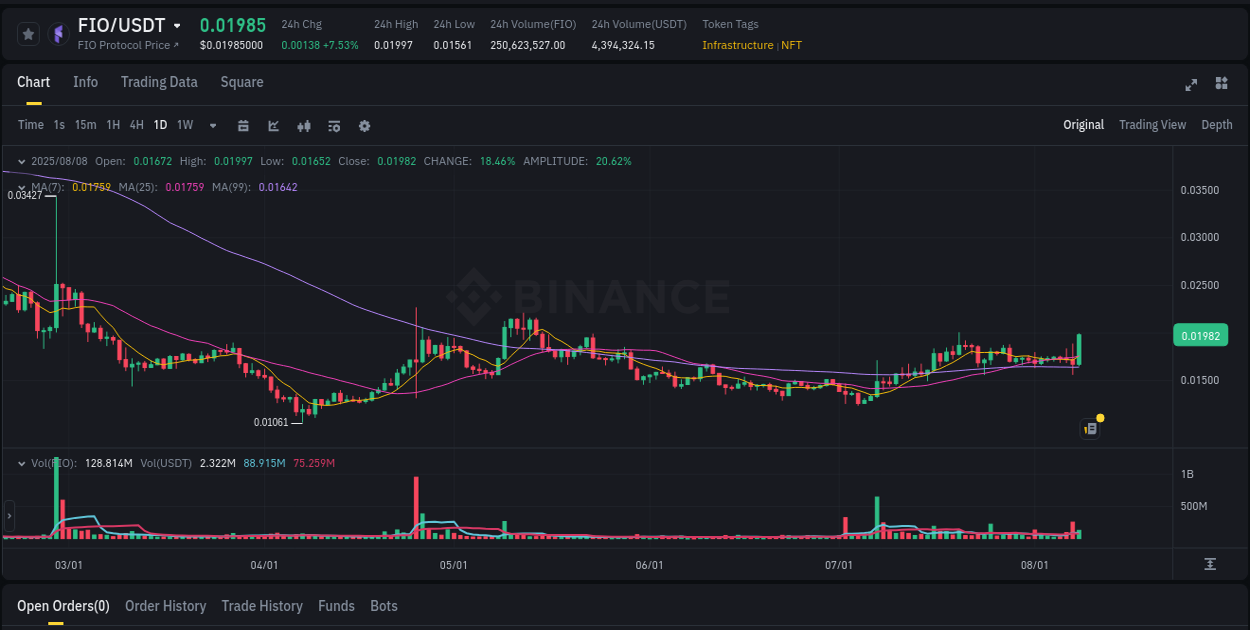 View the trading report for FIO pump on Binance, 08 August 2025, 14:04 Binance trading data for FIO pump, 08 August 2025, 14:04