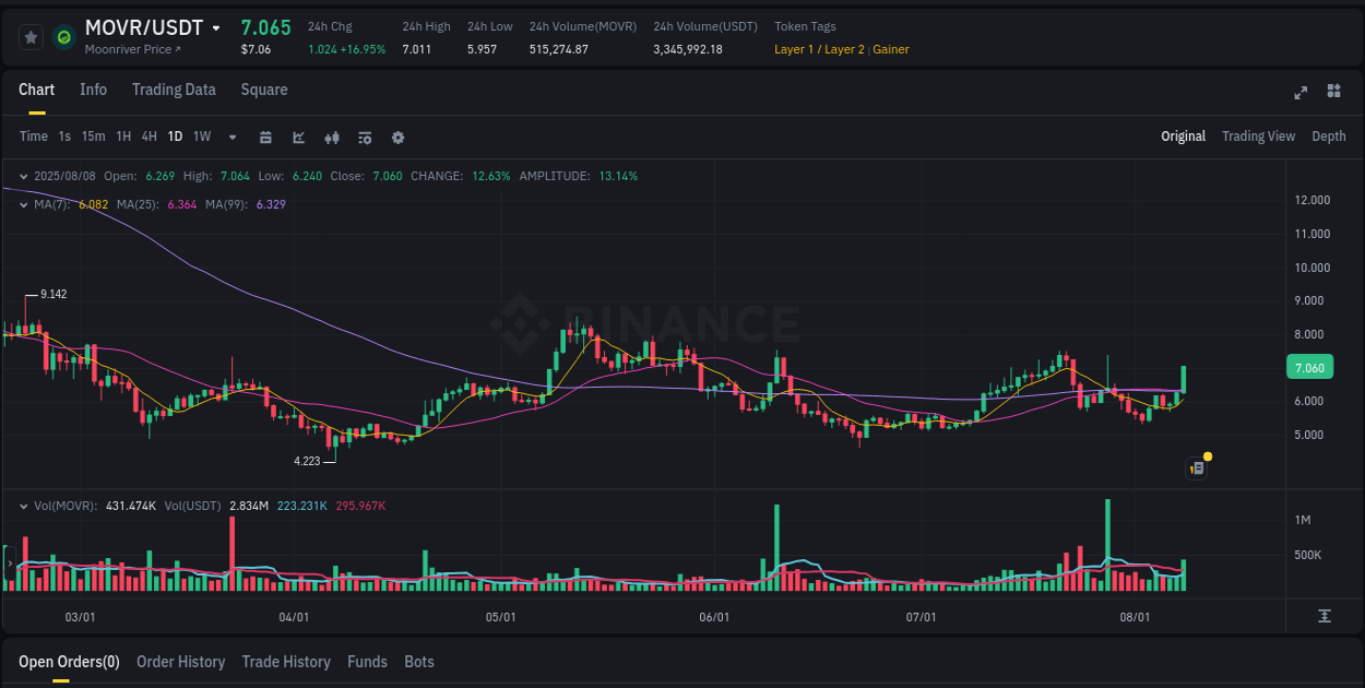 Stay updated with the crypto market report for MOVR on Binance, 08 August 2025, 16:43 Crypto price movement update: MOVR on Binance, 08 August 2025, 16:43