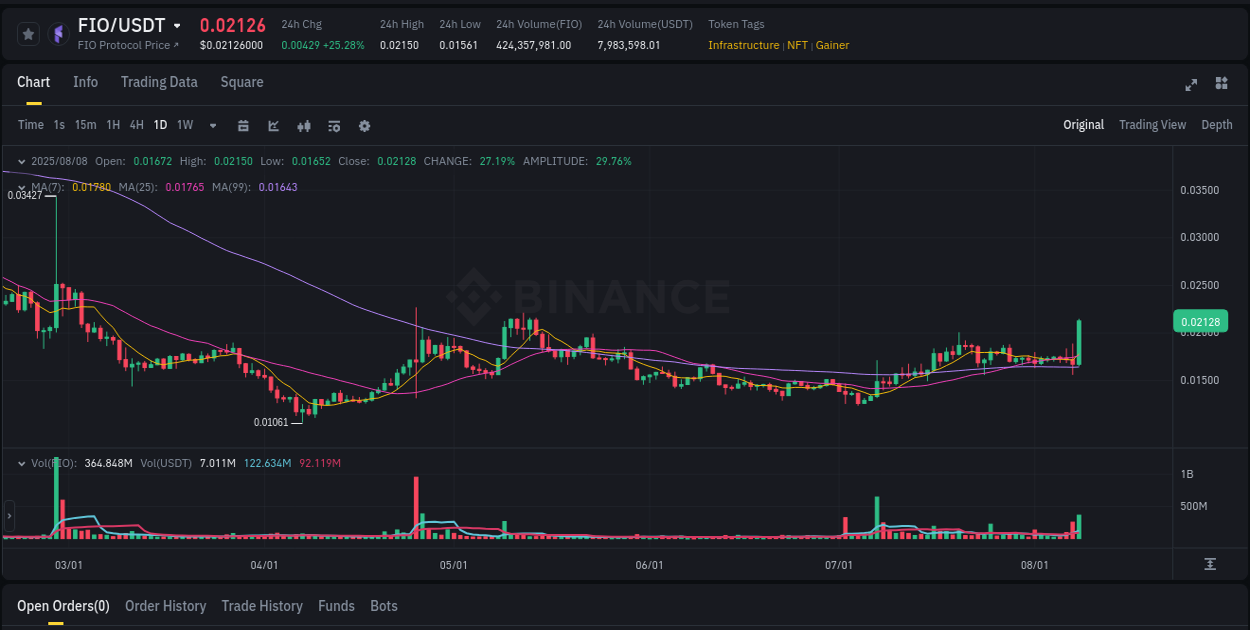 Access Binance pump statistics for FIO at 08 August 2025, 17:33 Binance pump statistics for FIO at 08 August 2025, 17:33