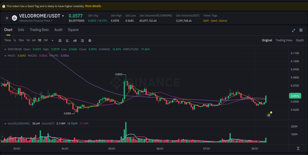 View the exchange pump report for VELODROME on Binance, 08 August 2025, 21:49 Binance exchange trading report for VELODROME, 08 August 2025, 21:49