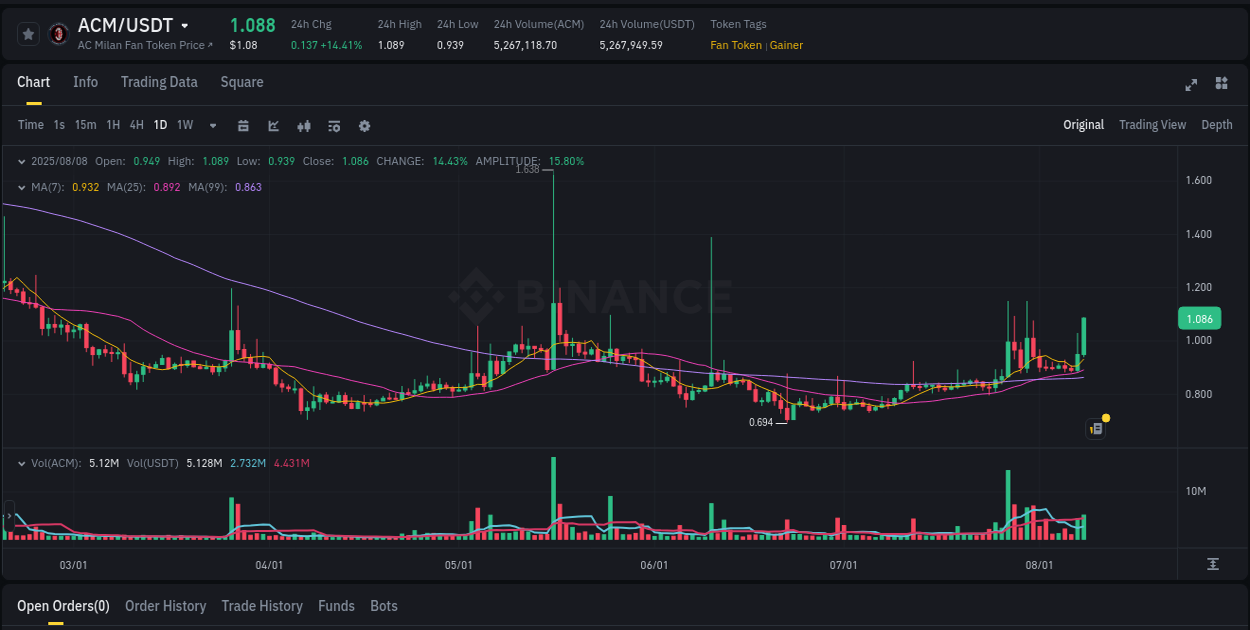 View the report of ACM pump on Binance at 09 August 2025, 00:18 Report of ACM pump on Binance at 09 August 2025, 00:18