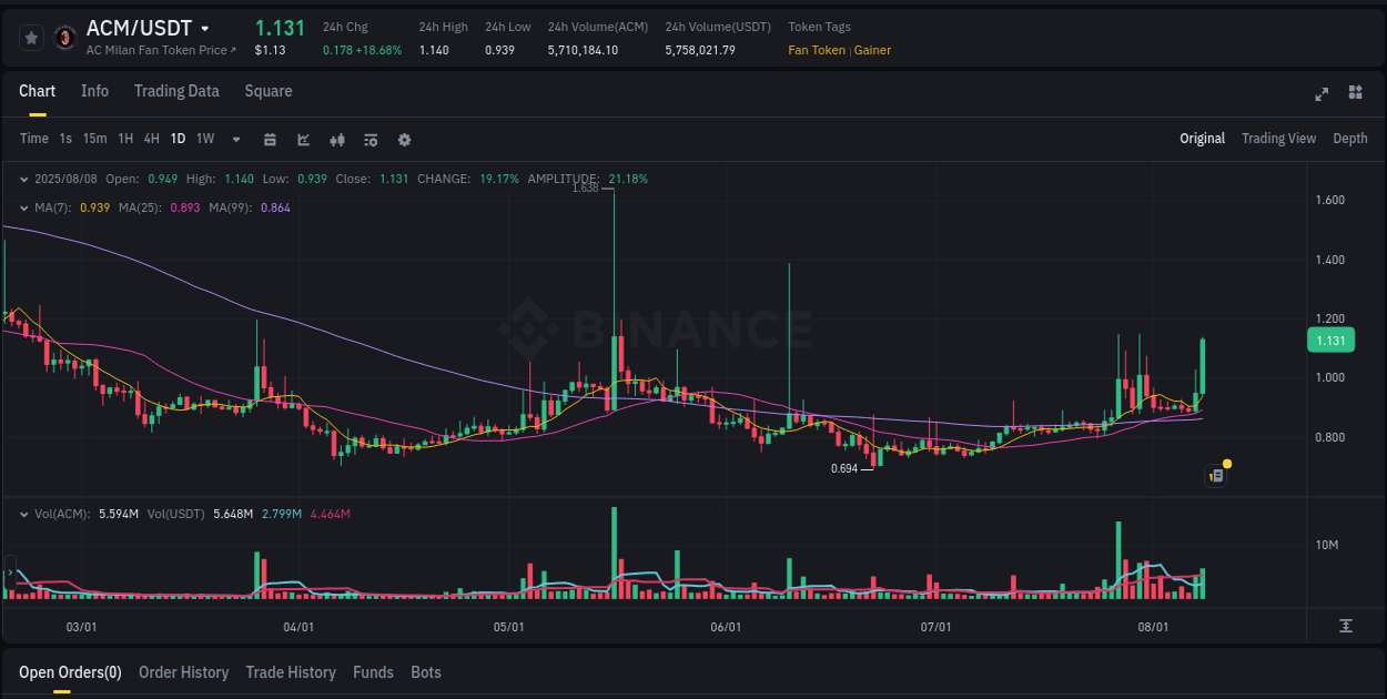 Check out the Binance pump report for ACM on 09 August 2025, 00:38 Binance pump report for ACM on 09 August 2025, 00:38