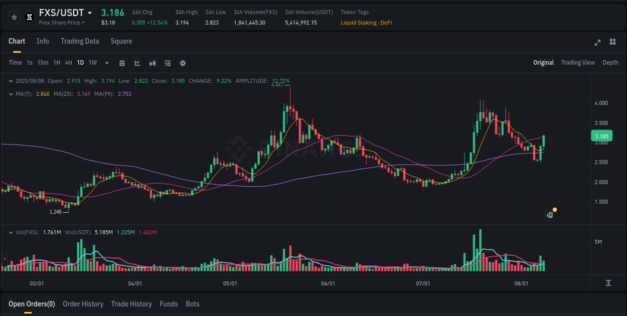 Detailed insights into FXS's pump on Binance at 09 August 2025, 01:05 Detailed report of FXS's pump on Binance at 09 August 2025, 01:05